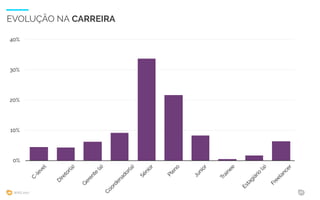 WIAD 2017 22
EVOLUÇÃO NA CARREIRA
0%
10%
20%
30%
40%
C-level
D
iretor(a)
G
erente
(a)
Coordenador(a)
Sênior
Pleno
Junior
Trainee
Estagiário
(a)
Freelancer
 