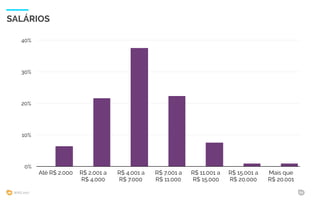 WIAD 2017 24
SALÁRIOS
0%
10%
20%
30%
40%
Até R$ 2.000 R$ 2.001 a
R$ 4.000
R$ 4.001 a
R$ 7.000
R$ 7.001 a
R$ 11.000
R$ 11.001 a
R$ 15.000
R$ 15.001 a
R$ 20.000
Mais que
R$ 20.001
 