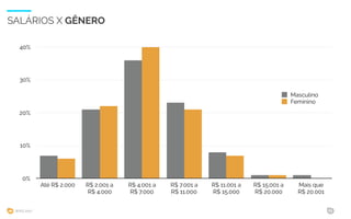 WIAD 2017 25
SALÁRIOS X GÊNERO
0%
10%
20%
30%
40%
Até R$ 2.000 R$ 2.001 a
R$ 4.000
R$ 4.001 a
R$ 7.000
R$ 7.001 a
R$ 11.000
R$ 11.001 a
R$ 15.000
R$ 15.001 a
R$ 20.000
Mais que
R$ 20.001
Masculino
Feminino
 