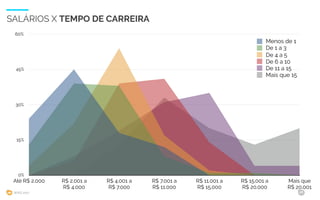 WIAD 2017 26
0%
15%
30%
45%
60%
Até R$ 2.000 R$ 2.001 a
R$ 4.000
R$ 4.001 a
R$ 7.000
R$ 7.001 a
R$ 11.000
R$ 11.001 a
R$ 15.000
R$ 15.001 a
R$ 20.000
Mais que
R$ 20.001
Menos de 1
De 1 a 3
De 4 a 5
De 6 a 10
De 11 a 15
Mais que 15
SALÁRIOS X TEMPO DE CARREIRA
 