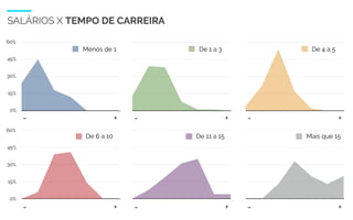 WIAD 2017 27
0%
15%
30%
45%
60%
Menos de 1
SALÁRIOS X TEMPO DE CARREIRA
De 1 a 3
0%
15%
30%
45%
60%
De 6 a 10
De 4 a 5
Mais que 15De 11 a 15
- + - + - +
- + - + - +
 