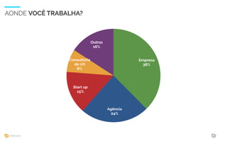 WIAD 2017 6
AONDE VOCÊ TRABALHA?
Outros
16%
Consultoria
de UX
8%
Start up
15%
Agência
24%
Empresa
38%
 