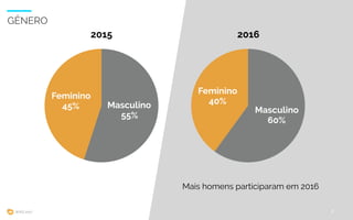 WIAD 2017 7
GÊNERO
2015
Feminino
45% Masculino
55%
2016
Feminino
40%
Masculino
60%
Mais homens participaram em 2016
 