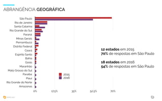 WIAD 2017 8
ABRANGÊNCIA GEOGRÁFICA
São Paulo
Rio de Janeiro
Santa Catarina
Rio Grande do Sul
Paraná
Minas Gerais
Pernambuco
Distrito Federal
Ceará
Espírito Santo
Bahia
Goiás
Maranhão
Mato Grosso do Sul
Paraíba
Piauí
Rio Grande do Norte
Amazonas
0% 17,5% 35% 52,5% 70%
2015
2016
12 estados em 2015
70% de respostas em São Paulo
18 estados em 2016
54% de respostas em São Paulo
 