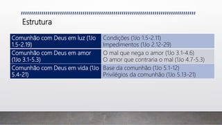 Estrutura
Comunhão com Deus em luz (1Jo
1.5-2.19)
Condições (1Jo 1.5-2.11)
Impedimentos (1Jo 2.12-29)
Comunhão com Deus em amor
(1Jo 3.1-5.3)
O mal que nega o amor (1Jo 3.1-4.6)
O amor que contraria o mal (1Jo 4.7-5.3)
Comunhão com Deus em vida (1Jo
5.4-21)
Base da comunhão (1Jo 5.1-12)
Privilégios da comunhão (1Jo 5.13-21)
 
