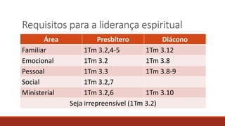 Requisitos para a liderança espiritual
Área Presbítero Diácono
Familiar 1Tm 3.2,4-5 1Tm 3.12
Emocional 1Tm 3.2 1Tm 3.8
Pessoal 1Tm 3.3 1Tm 3.8-9
Social 1Tm 3.2,7
Ministerial 1Tm 3.2,6 1Tm 3.10
Seja irrepreensível (1Tm 3.2)
 