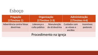 Esboço
Pregação
(1Timóteo 1)
Organização
(1Timóteo 2-3)
Administração
(1Timóteo 4-6)
Advertência contra falsas
doutrinas
Liderança e
culto público
Manutenção
da sã doutrina
Cuidados com
as viúvas e
anciãos
Incentivos
pastorais
Procedimento na igreja
 