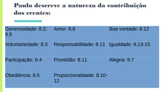 Paulo descreve a natureza da contribuição
dos crentes:
Generosidade: 8.2;
9.5
Amor: 8.8 Boa vontade: 8.12
Voluntariedade: 8.3 Responsabilidade: 8.11 Igualdade: 8.13-15
Participação: 8.4 Prontidão: 8.11 Alegria: 9.7
Obediência: 8.5 Proporcionalidade: 8.10-
12
 
