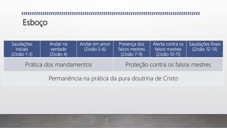 Esboço
Saudações
iniciais
(2João 1-3)
Andar na
verdade
(2João 4)
Andar em amor
(2João 5-6)
Presença dos
falsos mestres
(2João 7-9)
Alerta contra os
falsos mestres
(2João 10-11)
Saudações finais
(2João 12-13)
Prática dos mandamentos Proteção contra os falsos mestres
Permanência na prática da pura doutrina de Cristo
 