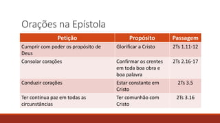 Orações na Epístola
Petição Propósito Passagem
Cumprir com poder os propósito de
Deus
Glorificar a Cristo 2Ts 1.11-12
Consolar corações Confirmar os crentes
em toda boa obra e
boa palavra
2Ts 2.16-17
Conduzir corações Estar constante em
Cristo
2Ts 3.5
Ter contínua paz em todas as
circunstâncias
Ter comunhão com
Cristo
2Ts 3.16
 