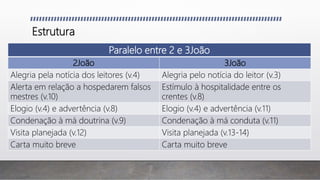 Estrutura
Paralelo entre 2 e 3João
2João 3João
Alegria pela notícia dos leitores (v.4) Alegria pelo notícia do leitor (v.3)
Alerta em relação a hospedarem falsos
mestres (v.10)
Estímulo à hospitalidade entre os
crentes (v.8)
Elogio (v.4) e advertência (v.8) Elogio (v.4) e advertência (v.11)
Condenação à má doutrina (v.9) Condenação à má conduta (v.11)
Visita planejada (v.12) Visita planejada (v.13-14)
Carta muito breve Carta muito breve
 