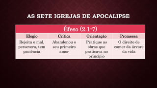 AS SETE IGREJAS DE APOCALIPSE
Éfeso (2.1-7)
Elogio Crítica Orientação Promessa
Rejeita o mal,
persevera, tem
paciência
Abandonou o
seu primeiro
amor
Pratique as
obras que
praticava no
princípio
O direito de
comer da árvore
da vida
 