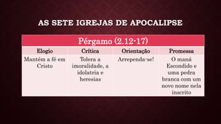 AS SETE IGREJAS DE APOCALIPSE
Pérgamo (2.12-17)
Elogio Crítica Orientação Promessa
Mantém a fé em
Cristo
Tolera a
imoralidade, a
idolatria e
heresias
Arrependa-se! O maná
Escondido e
uma pedra
branca com um
novo nome nela
inscrito
 