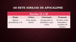 AS SETE IGREJAS DE APOCALIPSE
Sardes (3.1-6)
Elogio Crítica Orientação Promessa
Alguns
guardaram a fé
Uma igreja
morta
Arrependa-se;
fortaleça o que
resta
Os fiéis serão
honrados e
vestidos de
branco
 