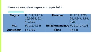 Temas em destaque na epístola
Alegria Fp 1.4; 2.2,17-
18,28-29; 3.1;
4.1,4,10
Pessoas Fp 2.19; 2.25-
30; 4.2-3; 4.18;
4.22
Paz Fp 1.2; 4.7,9 Relacionamentos Fp 2.1-4; 4.2-3
Ansiedade Fp 4.6-7 Ética Fp 4.8
 
