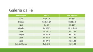 Galeria da Fé
Personagem Ref. AT Ref. Hebreus
Abel Gn 4.1-4 Hb 11.4
Enoque Gn 5.21-24 Hb 11.5-6
Noé Gn 6-9 Hb 11.7
Abraão Gn 12-25 Hb 11.8-19
Sara Gn 16, 23 Hb 11.11
Isaque Gn 21-26 Hb 11.20
Jacó Gn 25-35 Hb 11.21
José Gn 37-48 Hb 11.22
Pais de Moisés Êx 2.1-10 Hb 11.23
 