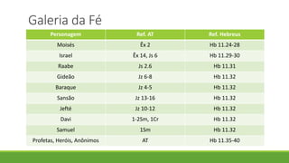 Galeria da Fé
Personagem Ref. AT Ref. Hebreus
Moisés Êx 2 Hb 11.24-28
Israel Êx 14, Js 6 Hb 11.29-30
Raabe Js 2.6 Hb 11.31
Gideão Jz 6-8 Hb 11.32
Baraque Jz 4-5 Hb 11.32
Sansão Jz 13-16 Hb 11.32
Jefté Jz 10-12 Hb 11.32
Davi 1-2Sm, 1Cr Hb 11.32
Samuel 1Sm Hb 11.32
Profetas, Heróis, Anônimos AT Hb 11.35-40
 