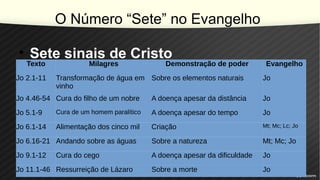 O Número “Sete” no Evangelho
• Sete sinais de Cristo
Texto Milagres Demonstração de poder Evangelho
Jo 2.1-11 Transformação de água em
vinho
Sobre os elementos naturais Jo
Jo 4.46-54 Cura do filho de um nobre A doença apesar da distância Jo
Jo 5.1-9 Cura de um homem paralítico A doença apesar do tempo Jo
Jo 6.1-14 Alimentação dos cinco mil Criação Mt; Mc; Lc; Jo
Jo 6.16-21 Andando sobre as águas Sobre a natureza Mt; Mc; Jo
Jo 9.1-12 Cura do cego A doença apesar da dificuldade Jo
Jo 11.1-46 Ressurreição de Lázaro Sobre a morte Jo
 