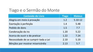 Tiago e o Sermão do Monte
Conteúdo do Livro Tiago Mateus
Alegria em meio à provação 1.2 5.10-12
Exortação à perfeição 1.4 5.48
Pedido de dons 1.5 7.7
Condenação da ira 1.20 5.22
Acerca do ouvir e do praticar 1.22 7.24
Necessidade de se cumprir toda a Lei 2.10 5.19
Bênçãos por mostrar misericórdia 2.13 5.7
 