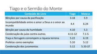 Tiago e o Sermão do Monte
Conteúdo do Livro Tiago Mateus
Bênçãos por causa da pacificação 3.18 5.9
Incompatibilidade entre o amor a Deus e o amor ao
mundo
4.4 6.24
Bênção por causa da humildade 4.10 5.3
Condenação do juízo contra outros 4.11-12 7.1-5
Traça e ferrugem corrompem a riqueza terrena 5.22 6.19
Profetas como exemplos 5.10 5.12
Condenação dos juramentos 5.12 5.33-37
 