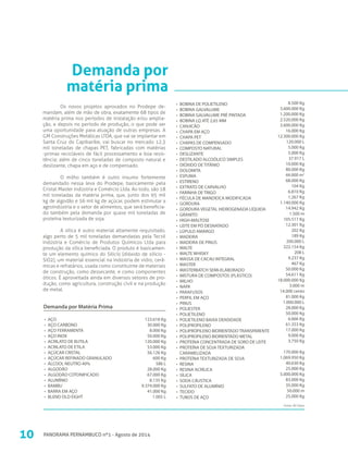Demanda por Matéria Prima
Os novos projetos aprovados no Prodepe de-
mandam, além de mão de obra, exatamente 68 tipos de
matéria prima nos períodos de instalação e/ou amplia-
ção, e depois no período de produção, o que pode ser
uma oportunidade para atuação de outras empresas. A
GM Construções Metálicas LTDA, que vai se implantar em
Santa Cruz do Capibaribe, vai buscar no mercado 12,3
mil toneladas de chapas PET, fabricadas com matérias
-primas recicláveis de fácil processamento e boa resis-
tência; além de cinco toneladas de composto natural e
deslizante, chapa em aço e de compensado.
O milho também é outro insumo fortemente
demandado nessa leva do Prodepe, basicamente pela
Cristal Master Indústria e Comércio Ltda. Ao todo, são 18
mil toneladas da matéria prima, que, junto dos 95 mil
kg de algodão e 56 mil kg de açúcar, podem estimular a
agroindústria e o setor de alimentos, que será beneficia-
do também pela demanda por quase mil toneladas de
proteína texturizada de soja.
A sílica é outro material altamente requisitado,
algo perto de 5 mil toneladas demandadas pela Tecsil
Indústria e Comércio de Produtos Químicos Ltda para
produção da sílica beneficiada. O produto é basicamen-
te um elemento químico do Silício (dióxido de silício -
SiO2), um material essencial na indústria de vidro, cerâ-
micas e refratários, usada como constituinte de materiais
de construção, como dessecante, e como componentes
óticos. É aproveitada ainda em diversos setores de pro-
dução, como agricultura, construção civil e na produção
de metal.
10 PANORAMA PERNAMBUCO nº1 - Agosto de 2014
Demanda por
matéria prima
•	 AÇO
•	 AÇO CARBONO
•	 AÇO FERRAMENTA
•	 AÇO INOX
•	 ACRILATO DE BUTILA
•	 ACRILATO DE ETILA
•	 AÇÚCAR CRISTAL
•	 AÇÚCAR REFINADO GRANULADO
•	 ÁLCOOL NEUTRO 40%
•	 ALGODÃO
•	 ALGODÃO COTONIFICADO
•	 ALUMÍNIO
•	 BAMBU
•	 BARRA EM AÇO
•	 BLEND OLD EIGHT
123.618 Kg
30.000 Kg
8.000 Kg
50.000 Kg
120.000 Kg
53.000 Kg
56.126 Kg
600 Kg
586 L
28.000 Kg
67.000 Kg
8.135 Kg
9.374.000 Kg
41.000 Kg
1.005 L
8.500 Kg
3.600.000 Kg
1.200.000 Kg
2.520.000 Kg
3.600.000 Kg
16.000 Kg
12.300.000 Kg
120.000 L
5.000 Kg
5.000 Kg
37.917 L
10.000 Kg
80.000 Kg
44.000 m2
68.000 Kg
104 Kg
6.810 Kg
1.267 Kg
1.140.000 Kg
14.942 Kg
1.500 m
105.517 Kg
12.301 Kg
202 Kg
189 Kg
200.000 L
322.154 Kg
208 L
9.237 Kg
467 Kg
50.000 Kg
54.611 Kg
18.000.000 Kg
3.000 m
14.000 cento
81.000 Kg
1.000.000 L
28.000 Kg
50.000 Kg
6.666 Kg
61.353 Kg
17.000 Kg
9.000 Kg
3.750 Kg
170.000 Kg
1.069.950 Kg
40.630 Kg
25.000 Kg
5.000.000 Kg
83.000 Kg
35.000 Kg
50.000 m
25.000 Kg
•	 BOBINA DE POLIETILENO
•	 BOBINA GALVALUME
•	 BOBINA GALVALUME PRÉ PINTADA
•	 BOBINA LQ ATÉ 2,65 MM
•	 CANJICÃO
•	 CHAPA EM AÇO
•	 CHAPA PET
•	 CHAPAS DE COMPENSADO
•	 COMPOSTO NATURAL
•	 DESLIZANTE
•	 DESTILADO ALCOÓLICO SIMPLES
•	 DIÓXIDO DE TITÂNIO
•	 DOLOMITA
•	 ESPUMA
•	 ESTIRENO
•	 EXTRATO DE CARVALHO
•	 FARINHA DE TRIGO
•	 FÉCULA DE MANDIOCA MODIFICADA
•	 GORDURA
•	 GORDURA VEGETAL HIDROGENADA LÍQUIDA
•	 GRANITO
•	 HIGH-MALTOSE
•	 LEITE EM PÓ DESNATADO
•	 LÚPULO AMARGO
•	 MADEIRA
•	 MADEIRA DE PINUS
•	 MALTE
•	 MALTE WHISKY
•	 MASSA DE CACAU INTEGRAL
•	 MASTER
•	 MASTERBATCH SEMI-ELABORADO
•	 MISTURA DE COMPOSTOS (PLÁSTICO)
•	 MILHO
•	 NAPA
•	 PARAFUSOS
•	 PERFIL EM AÇO
•	 PINUS
•	 POLIESTER
•	 POLIETILENO
•	 POLIETILENO BAIXA DENSIDADE
•	 POLIPROPILENO
•	 POLIPROPILENO BIORIENTADO TRANSPARENTE
•	 POLIPROPILENO BIORIENTADO METAL
•	 PROTEÍNA CONCENTRADA DE SORO DE LEITE
•	 PROTEÍNA DE SOJA TEXTURIZADA
CARAMELIZADA
•	 PROTEÍNA TEXTURIZADA DE SOJA
•	 RESINA
•	 RESINA ACRÍLICA
•	 SÍLICA
•	 SODA CÁUSTICA
•	 SULFATO DE ALUMÍNIO
•	 TECIDO
•	 TUBOS DE AÇO
Fonte: AD Diper
 
