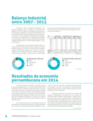 Resultados da economia
pernambucana em 2014
4 PANORAMA PERNAMBUCO nº1 - Agosto de 2014
Balanço Industrial
entre 2007 - 2013
O primeiro trimestre de 2014 foi positivo para a
economia pernambucana. O Produto Interno Bruto (PIB)
do Estado cresceu 5,2% nesse mesmo período, 3,3 pontos
percentuais a mais em comparação com o Brasil, cuja taxa
foi de 1,9%. Em valores correntes, o PIB trimestral do Esta-
do, a preços de mercado, foi estimado em R$ 31,8 bilhões.
Impulsionados pelo Programa de Desenvolvimento do Es-
tado de Pernambuco (Prodepe), os números da indústria
seguiram o mesmo ritmo de crescimento obtido no PIB, na
casa dos 5,0%.
O resultado do primeiro trimestre para a economia
de Pernambuco apontou ainda para um forte desempenho
da indústria de transformação (7,8%), refletindo o dina-
De 2007 a 2013, o Prodepe contabilizou 714
projetos industriais para o Estado, com estimativa de
geração de 68.750 vagas de emprego. Os investimentos
nesse período chegaram à casa dos R$ 18,5 bilhões e fo-
ram distribuídos por todas as regiões de desenvolvimen-
to. Em 2013, das 65 empresas aprovadas pelo programa,
33 optaram por implantação ou ampliação das plantas
em municípios do interior, quase 51% do total, enquanto
a Região Metropolitana do Recife (RMR) abrigou os de-
mais projetos.
A quantidade de investimento também trilhou o
mesmo caminho para longe do litoral nesse ano: R$ 529
milhões foram para o interior e os outros R$ 516 milhões
ficaram na RMR. Vale ressaltar que, em 2007, o número
referente aos investimentos para o interior representou
2,4% do total, e chegou a 52,2% em 2013, ratificando
o processo de interiorização do desenvolvimento econô-
mico previsto no foco prioritário da atual gestão do Go-
verno de Pernambuco.
mismo no setor de alimentos, impactado pela fabricação
de derivados do setor sucroalcooleiro, principalmente,
pela produção de açúcar e pelo aumento da taxa de outros
equipamentos de transportes.
Destaque ainda para os avanços nos setores de
bebidas e metalurgia. A construção civil e os serviços de
utilidade pública também apresentaram variações posi-
tivas de 1,2% e 3,1%, respectivamente. A produção in-
dustrial pernambucana apresentou crescimento de 12,5%
em março de 2014, na comparação com o mesmo mês de
2013. A principal influência observada foi da fabricação de
produtos alimentícios (42,7%), de acordo com a Pesquisa
Industrial Mensal de Produção Física (IBGE).
Fonte: Condepe/Fidem
Fonte: AD Diper
2007
2008
2009
2010
2011
2012
2013
Quantidade
RMR Interior
Ano
Subtotal
Total
41
64
47
69
71
90
32
9
36
29
55
53
85
33
Investimentos (R$)
RMR Interior
41
64
47
69
71
90
32
41
64
47
69
71
90
32
41
64
47
69
71
90
32
Empregos (vagas)
RMR Interior
41
64
47
69
71
90
32
414 300 13.276bi 5.219bi 33.901
68.750 vagasR$ 18,4 bilhões714 projetos industriais
34.849
RMR
Zona da Mata
Agreste
Sertão
Empregos gerados - 2007 a 2013
RMR
Zona da Mata
Agreste
Sertão
Investimentos Prodepe - 2007 a 2013
Fonte: AD Diper
51%
19%
7%
23%
72%
15%
4%
9%
 