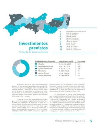 5PANORAMA PERNAMBUCO nº1 - Agosto de 2014
Na primeira reunião de 2014 - realizada no início
de maio, na sede da Agência de Desenvolvimento Econô-
mico de Pernambuco (AD Diper) - o Conselho Estadual de
Políticas Industrial, Comercial e de Serviços (Condic) apro-
vou 27 projetos de implantação ou ampliação de indús-
trias. No total, os investimentos no âmbito do Prodepe são
da ordem dos R$ 221,1 milhões, gerando oportunidades
de emprego a 1.171 pessoas.
Quanto ao destino dos projetos aprovados, há li-
geira convergência para a Região Metropolitana do Reci-
fe (RMR), que contemplou 16 projetos, e 11 foram para o
interior. Apesar da minoria no que diz respeito à divisão
espacial, no quesito investimentos a maior parte segue
Estado adentro: 73,9% para os municípios interioranos e
26,1% são para a RMR, respectivamente R$ 163,4 milhões
e R$ 57,7 milhões. Além da RMR, outras cinco Regiões de
Desenvolvimento (RD) de Pernambuco foram contempla-
das no 85º encontro do Condic, sendo elas o Agreste Me-
ridional, o Agreste Central, o Agreste Setentrional, a Mata
Norte e a Mata Sul, ratificando o processo de interiorização
objetivada nas diretrizes estratégicas desde 2007.
Os investimentos no interior foram puxados pelo
setor industrial de Vitória de Santo Antão, Mata Sul do Es-
tado, com três projetos aprovados ao valor de quase R$
120,4 milhões. O destaque é para o projeto de ampliação
da Mondelez Brasil Norte Nordeste Ltda, orçado em R$
78,8 milhões para produção de um novo bombom reche-
ado e que vai gerar 163 empregos. A implantação da Qui-
micraft Nordeste soma mais R$ 40,1 milhões ao distrito
vitoriense, que englobou 54% dos projetos aprovados. Os
19,9% restantes estão divididos entre as demais RDs, com
destaque para o Agreste Setentrional, com 17%.
1	 Região Metropolitana do Recife
2	 Zona da Mata Norte
3	 Zona da Mata Sul
4	 Agreste Central
5	 Agreste Meridional
6	 Agreste Setentrional
7	 Sertão do Moxotó
8	 Sertão do Pajeú
9	 Sertão Central
10 	 Sertão do Itaparica
11	 Sertão do Araripe
12	 Sertão do São Francisco
1
2
3
6
5
4
7
8
9
10
11
12
Investimentos
previstos
Por Região de Desenvolvimento
54%Mata Sul
Investimento por RD PercentualRegião de Desenvolvimento
26%Região Metropolitana
17%Agreste Setentrional
1%Mata Norte
1%Agreste Central
1%Agreste Meridional
R$ 120.358.422,61
R$ 57.736.772,20
R$ 37.736.772,20
R$ 2.097.700,00
R$ 1.915.000,00
R$ 1.640.000,00
Fonte: AD Diper
 