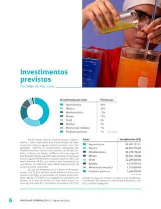 Agroindústria
Plástico
Metalmecânica
Móveis
Têxtil
Bebidas
Mineral não-metálico
Produtos químicos
43%
22%
17%
10%
4%
2%
1%
1%
PercentualInvestimento por setor
Numa análise setorial, observa-se que a Agroin-
dústria – setor responsável pela transformação de maté-
rias primas vindas da agropecuária em produtos com valor
agregado - dominou os investimentos, totalizando seis
empreendimentos com um valor próximo de R$ 96,1 mi-
lhões, 43% do total. O setor de Plástico ficou em segundo,
com R$ 48,9 milhões e também seis empresas. O destaque
é para a Quimicraft Nordeste Indústria Química Ltda, cujo
investimento é de R$ 40,2 milhões para implantação de
uma fábrica em Vitória de Santo Antão para produção de
acrílico e outros compostos.
O setor de Metalmecânica é o terceiro em investi-
mento, com R$ 32,2 milhões, sendo a Watercut Indústria e
Comércio de Peças a responsável por metade desse mon-
tante: são R$ 15 milhões na instalação de uma planta em
Moreno. Já o setor de Móveis e o setor Têxtil, juntos, so-
mam 14% do total, R$ 21,5 milhões do primeiro e R$ 10,0
milhões do segundo. Fecham o quadro o setor de Bebidas,
o de Mineral não-metálico e o de Produtos Químicos, com
R$ 7,5 milhões agregados.
6 PANORAMA PERNAMBUCO nº1 - Agosto de 2014
Investimentos
previstos
Por Setor de Atividade
Agroindústria
Plástico
Metalmecânica
Móveis
Têxtil
Bebidas
Mineral não-metálico
Produtos químicos
96.086.122,61
48.885.856,00
37.239.196,20
21.466.720,00
10.000.000,00
4.130.000,00
1.750.000,00
1.640.000,00
Investimento (R$)Setor
Fonte: AD Diper
Fonte: AD Diper
 