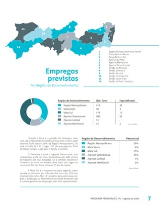 7PANORAMA PERNAMBUCO nº1 - Agosto de 2014
Quando o tema é a geração de empregos, mais
uma vez o interior de Pernambuco ficou com a maior parte
prevista: 64% contra 36% da Região Metropolitana. Ou
seja, do total de 1.171 vagas, 752 são para Agreste, Zona
da Mata e Sertão, e 419 para o Recife e vizinhos.
O destaque é para o Agreste Setentrional, que
contabilizou 41% do total, disponibilizando 480 postos
de trabalho aos seus cidadãos. Só a Umaflex Indústria e
Comércio, do setor de móveis, deve abrir 250 vagas no
município de Feira Nova, distante 73 km da capital.
A Mata Sul é a responsável pela segunda maior
parcela da demanda por mão-de-obra, cerca de 15% dos
empregos previstos. Dos três projetos aprovados para a re-
gião, a ampliação da Mondelez Brasil Norte Nordeste Ltda
é a maior geradora de empregos, com 163 oportunidades.
1	 Região Metropolitana do Recife
2	 Zona da Mata Norte
3	 Zona da Mata Sul
4	 Agreste Central
5	 Agreste Meridional
6	 Agreste Setentrional
7	 Sertão do Moxotó
8	 Sertão do Pajeú
9	 Sertão Central
10 	 Sertão do Itaparica
11	 Sertão do Araripe
12	 Sertão do São Francisco
1
3
2
6
5
4
7
8
9
10
11
12
Empregos
previstos
Por Região de Desenvolvimento
33
3
10
28
-
2
Região Metropolitana
Mata Norte
Mata Sul
Agreste Setentrional
Agreste Central
Agreste Meridional
Qtd. Total EspecializadaRegião de Desenvolvimento
419
48
179
480
12
33
Região Metropolitana
Mata Norte
Mata Sul
Agreste Setentrional
Agreste Central
Agreste Meridional
PercentualRegião de Desenvolvimento
36%
4%
15%
41%
1%
3%
Fonte: AD Diper
Fonte: AD Diper
 