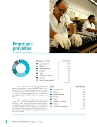 Agroindústria
Móveis
Metalmecânica
Plástico
Têxtil
Produtos Químicos
Bebidas
Mineral não-metálico
437
289
145
144
80
33
28
15
QuantidadeSetor
Agroindústria
Móveis
Metalmecânica
Plástico
Têxtil
Produtos Químicos
Bebidas
Mineral não-metálico
39%
25%
13%
13%
7%
3%
3%
1%
PercentualEmpregos por setor
Um recorte setorial dos empregos gerados aponta
para um fortalecimento da Agroindústria no Estado. Do to-
tal previsto, 39% das vagas são para o setor agroindustrial,
deixando o setor de móveis em segundo lugar, com 25%.
Já o setor de metalmecânica e o de plástico empatam na
terceira posição, com 13%, e o têxtil vem em quarto, com
7%.
Entre os cargos que exigem uma mão de obra
qualificada, 15 tipos de técnicos serão solicitados pelas
empresas. A maior demanda é pelo técnico em mecânica,
com 16 postos, seguida pelos técnicos em montagem de
colchões e em móveis, cada um demandando 10 profissio-
nais. Destacam-se ainda as oportunidades para técnico em
química e técnico em elétrica, com respectivamente oito e
sete oportunidades.
8 PANORAMA PERNAMBUCO nº1 - Agosto de 2014
Empregos
previstos
Por Setor de Atividade
Fonte: AD Diper
Fonte: AD Diper
 