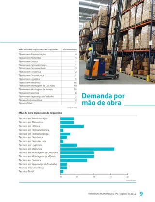 Demanda por
mão de obra
Técnico em Administração
Técnico em Alimentos
Técnico em Elétrica
Técnico em Eletroeletrônica
Técnico em Eletromecânica
Técnico em Eletrônica
Técnico em Eletrotécnica
Técnico em Logística
Técnico em Mecânica
Técnico em Montagem de Colchões
Técnico em Montagem de Móveis
Técnico em Química
Técnico em Segurança do Trabalho
Técnico Instrumentista
Técnico Têxtil
4
4
7
1
3
2
1
5
16
10
10
8
2
2
1
Mão de obra especializada requerida Quantidade
Técnico em Administração
Técnico em Alimentos
Técnico em Elétrica
Técnico em Eletroeletrônica
Técnico em Eletromecânica
Técnico em Eletrônica
Técnico em Eletrotécnica
Técnico em Logística
Técnico em Mecânica
Técnico em Montagem de Colchões
Técnico em Montagem de Móveis
Técnico em Química
Técnico em Segurança do Trabalho
Técnico Instrumentista
Técnico Têxtil
Mão de obra especializada requerida
05 15 20
9PANORAMA PERNAMBUCO nº1 - Agosto de 2014
Fonte: AD Diper
Fonte: AD Diper
1010 10
 