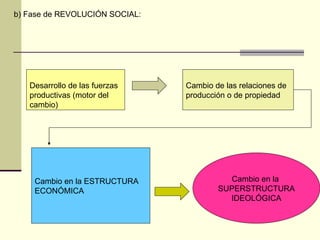 b) Fase de REVOLUCIÓN SOCIAL: Desarrollo de las fuerzas productivas (motor del cambio) Cambio de las relaciones de producción o de propiedad Cambio en la ESTRUCTURA ECONÓMICA Cambio en la  SUPERSTRUCTURA IDEOLÓGICA 