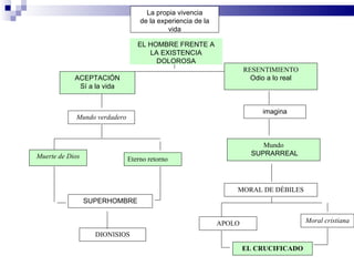 La propia vivencia de la experiencia de la  vida EL HOMBRE FRENTE A LA EXISTENCIA DOLOROSA RESENTIMIENTO Odio a lo real imagina Mundo SUPRARREAL MORAL DE DÉBILES APOLO Moral cristiana EL CRUCIFICADO ACEPTACIÓN Sí a la vida Mundo verdadero Muerte de Dios Eterno retorno SUPERHOMBRE DIONISIOS IDEAS DE NIETZSCHE 