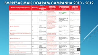 EMPRESAS MAIS DOARAM CAMPANHA 2010 - 2012
 