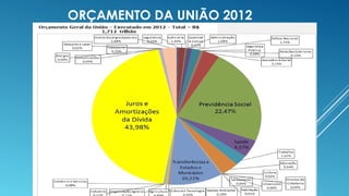 ORÇAMENTO DA UNIÃO 2012
 