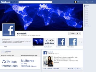 900




Acessam todos os dias   Passam mais tempo na rede
                                                          As mulheres escrevem mais sobre suas
                                                          emoções e relacionamentos.

 72% dos                Mulheres                          1/3 dos homens tentam provocar outras
                                                          pessoas.
                        (81 min)
 internautas            Homens (64 min)
 