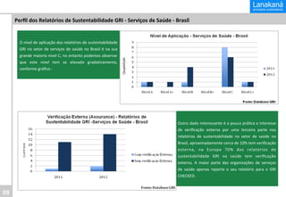 Perﬁl	
  dos	
  Relatórios	
  de	
  Sustentabilidade	
  GRI	
  -­‐	
  Serviços	
  de	
  Saúde	
  -­‐	
  Brasil	
  
	
  
O	
  nível	
  de	
  aplicação	
  dos	
  relatórios	
  de	
  sustentabilidade	
  
GRI	
   no	
   setor	
   de	
   serviços	
   de	
   saúde	
   no	
   Brasil	
   é	
   na	
   sua	
  
grande	
  maioria	
  nível	
  C,	
  no	
  entanto	
  podemos	
  observar	
  
que	
   este	
   nível	
   tem	
   se	
   elevado	
   gradaIvamente,	
  
conforme	
  gráﬁco	
  :	
  
	
  

	
  
Outro	
  dado	
  interessante	
  é	
  a	
  pouca	
  práIca	
  e	
  interesse	
  
de	
   veriﬁcação	
   externa	
   por	
   uma	
   terceira	
   parte	
   nos	
  
relatórios	
   de	
   sustentabilidade	
   no	
   setor	
   de	
   saúde	
   no	
  
Brasil,	
  aproximadamente	
  cerca	
  de	
  10%	
  tem	
  veriﬁcação	
  
externa,	
   na	
   Europa	
   70%	
   dos	
   relatórios	
   de	
  
sustentabilidade	
   GRI	
   na	
   saúde	
   tem	
   veriﬁcação	
  
externa.	
   A	
   maior	
   parte	
   das	
   organizações	
   de	
   serviços	
  
de	
   saúde	
   apenas	
   reporta	
   o	
   seu	
   relatório	
   para	
   o	
   GRI	
  
CHECKED.	
  
	
  

09	
  

 