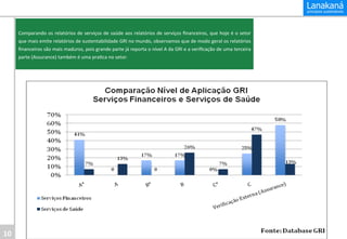  
Comparando	
  os	
  relatórios	
  de	
  serviços	
  de	
  saúde	
  aos	
  relatórios	
  de	
  serviços	
  ﬁnanceiros,	
  que	
  hoje	
  é	
  o	
  setor	
  
que	
  mais	
  emite	
  relatórios	
  de	
  sustentabilidade	
  GRI	
  no	
  mundo,	
  observamos	
  que	
  de	
  modo	
  geral	
  os	
  relatórios	
  
ﬁnanceiros	
  são	
  mais	
  maduros,	
  pois	
  grande	
  parte	
  já	
  reporta	
  o	
  nível	
  A	
  da	
  GRI	
  e	
  a	
  veriﬁcação	
  de	
  uma	
  terceira	
  
parte	
  (Assurance)	
  também	
  é	
  uma	
  praIca	
  no	
  setor.	
  
	
  

10	
  

 