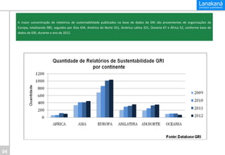  
A	
   maior	
   concentração	
   de	
   relatórios	
   de	
   sustentabilidade	
   publicados	
   na	
   base	
   de	
   dados	
   da	
   GRI	
   são	
   provenientes	
   de	
   organizações	
   da	
  
Europa,	
  totalizando	
  985,	
  seguidos	
  por	
  Ásia	
  434,	
  América	
  do	
  Norte	
  351,	
  América	
  LaIna	
  321,	
  Oceania	
  67	
  e	
  África	
  52,	
  conforme	
  base	
  de	
  
dados	
  da	
  GRI,	
  durante	
  o	
  ano	
  de	
  2012.	
  
	
  

04	
  

 