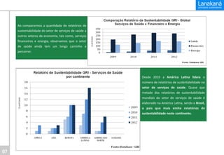  
Ao	
   compararmos	
   a	
   quanIdade	
   de	
   relatórios	
   de	
  
sustentabilidade	
   do	
   setor	
   de	
   serviços	
   de	
   saúde	
   a	
  
outros	
  setores	
  da	
  economia,	
  tais	
  como,	
  serviços	
  
ﬁnanceiros	
   e	
   energia,	
   observamos	
   que	
   o	
   setor	
  
de	
   saúde	
   ainda	
   tem	
   um	
   longo	
   caminho	
   a	
  
percorrer.	
  	
  
	
  

	
  
Desde	
   2010	
   a	
   América	
   La&na	
   lidera	
   o	
  
número	
  de	
  relatórios	
  de	
  sustentabilidade	
  no	
  
setor	
   de	
   serviços	
   de	
   saúde.	
   Quase	
   que	
  
metade	
   dos	
   relatórios	
   de	
   sustentabilidade	
  
mundiais	
   do	
   setor	
   de	
   serviços	
   de	
   saúde	
   é	
  
elaborado	
  na	
  América	
  LaIna,	
  sendo	
  o	
  Brasil,	
  
o	
   país	
   que	
   mais	
   emite	
   relatórios	
   de	
  
sustentabilidade	
  neste	
  con&nente.	
  
	
  

07	
  

 