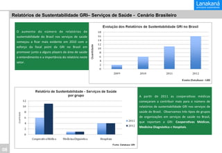 Relatórios de Sustentabilidade GRI– Serviços de Saúde - Cenário Brasileiro
	
  
O	
   aumento	
   do	
   número	
   de	
   relatórios	
   de	
  
sustentabilidade	
   do	
   Brasil	
   nos	
   serviços	
   de	
   saúde	
  
começou	
   a	
   ﬁcar	
   mais	
   evidente	
   em	
   2010	
   com	
   o	
  
esforço	
   da	
   focal	
   point	
   da	
   GRI	
   no	
   Brasil	
   em	
  
promover	
  junto	
  a	
  alguns	
  players	
  da	
  área	
  de	
  saúde	
  
o	
  entendimento	
  e	
  a	
  importância	
  do	
  relatório	
  neste	
  
setor.	
  
	
  

	
  
A	
   parIr	
   de	
   2011	
   as	
   cooperaIvas	
   médicas	
  
começaram	
   a	
   contribuir	
   mais	
   para	
   o	
   número	
   de	
  
relatórios	
  de	
  sustentabilidade	
  GRI	
  nos	
  serviços	
  de	
  
saúde	
  do	
  Brasil.	
   	
  Observamos	
  três	
  Ipos	
  de	
  grupos	
  
de	
   organizações	
   em	
   serviços	
   de	
   saúde	
   no	
   Brasil,	
  
que	
   reportam	
   a	
   GRI:	
   Coopera&vas	
   Médicas,	
  
Medicina	
  Diagnós&ca	
  e	
  Hospitais.	
  
	
  

08	
  

 