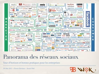 Panorama des réseaux sociaux
Tour d’horizon et bonnes pratiques pour les entreprises

30 Mai 2012 - Florent Bertiaux - Social Wok
 