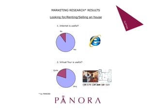 MARKETING RESEARCH* RESULTS

          Looking for/Renting/Selling an house


                      1. Internet is useful?
         90               10
                         No




                                      Yes



         80               20
Very          Quite
                      2. Virtual Tour is useful?


               Quite




                                      Very



* by PANORA
 