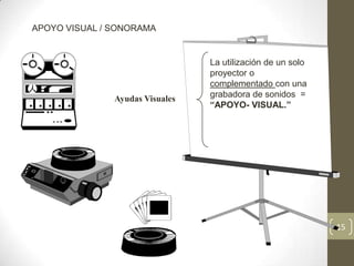APOYO VISUAL / SONORAMA


                                 La utilización de un solo
                                 proyector o
                                 complementado con una
               Ayudas Visuales   grabadora de sonidos =
                                 “APOYO- VISUAL.”




                                                             15
 