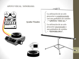 APOYO VISUAL / SONORAMA


                                  La utilización de un solo
                                  proyector o complementado
                                  con una grabadora de sonidos
                Ayudas Visuales   = “APOYO- VISUAL.”
                                  La utilización de un solo
                                  proyector sincronizado a
                                  una grabadora de sonidos
                                  = “SONORAMA”.




                                                                 16
 