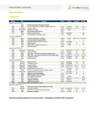 PANORAMA SEMANAL

Agenda da Semana

- Indicadores

   Horário            País                                      Indicador                         Período      Unidade        Estimativa     Anterior
Segunda-Feira, 05/07/2010
      -               EUA          Dia da Independência: Mercados Fechados                            -              -              -             -
    05:00            Brasil        IPC Fipe - Preços para o consumidor na cidade de São Paulo     jun/10      (% ) MoM           -0,06          0,22
    06:00         Zona do Euro     Vendas no Varejo                                               mai/10    (% ) MoM / YoY     0,5 / -0,2    -1,2 / -1,5
    06:00         Zona do Euro     Confiança do Investidor                                        mai/10        nº índice           -           -4,1
    08:30            Brasil        Banco Central: Boletim Focus                                    02/jul            -              -             -
    11:00            Brasil        Balança Comercial Semanal                                       jul/10    USD Milhões            -           806
      -              Brasil        CNI: Expectativa do Consumidor (INEC)                            I/10        nº índice           -          117,2
Terça-Feira, 06/07/2010
    02:00            Japão         Indicadores Antecedentes / Coicidentes                         mai/10      nº índice       98,9 / 101,2 101,7 / 101,3
    10:00            Brasil        CNI: Indicadores Industriais (NUCI)                            mai/10         (% )               -            83
    10:30            Brasil        ANFAVEA: Vendas e Produção de Veículos                         jun/10     Em unidades            -             -
    11:00             EUA          ISM de serviços                                                jun/10      nº índice            55          55,4
    18:00             EUA          Pesquisa ABC - Confiança do Consumidor                          04/jul     nº índice             -           -41
      -              Brasil        IBGE: PIM Regional                                             mai/10           -                -             -
Quarta-Feira, 07/07/2010
    06:00         Zona do Euro     PIB (Revisão)                                                    I/10    (% ) QoQ / YoY     0,2 / 0,6     0,2 / 0,6
    07:00          Alemanha        Pedidos de Fábrica                                             mai/10       (% ) MoM           0,4            2,8
    08:00            Brasil        FGV: IGP DI - Índice Geral de Preços Disponibilidade Interna   jun/10       (% ) MoM           0,6           1,57
    09:00            Brasil        IBGE: IPCA - Índice Nacional de Preços ao Consumidor Amplo     jun/10    (% ) MoM / YoY    0,15 / 4,98   0,43 / 5,22
    20:50            Japão         Transações Correntes                                           mai/10      JPY Bilhões       1435,7        1242,1
    20:50            Japão         Balança Comercial                                              mai/10      JPY Bilhões        478,1         859,1
Quinta-Feira, 08/07/2010
    03:00           Alemanha       Balança Comercial                                              mai/10      USD Bilhões        13,5           13,4
    03:00           Alemanha       Transações Correntes                                           mai/10      EUR Bilhões        11,5           11,8
    05:30          Reino Unido     Produção Industrial                                            mai/10    (% ) MoM / YoY     0,3 / 3,1     -0,4 / 2,1
    07:00           Alemanha       Produção Industrial                                            mai/10    (% ) MoM / YoY     0,8 / 6,2     0,9 / 13,3
    08:00          Reino Unido     Reunião do BoE (Taxa de Juros)                                     -        (% ) ao ano        0,5            0,5
    08:00              Brasil      FGV: IPC S - Índice de Preços ao Consumidor Semanal             jul/10       (% ) MoM        -0,25             -
    08:45         Zona do Euro     Reunião do ECB (Taxa de Juros)                                     -        (% ) ao ano          1             1
    09:30              EUA         Pedidos de Auxílio Desemprego                                   03/jul    Em mil pedidos      460            472
    09:00             Brasil       IBGE: Emprego e Salário Industrial                             mai/10             -              -             -
    10:00              Brasil      CNI: Utilização da Capacidade                                  mai/10        (% ) MoM            -          83%
    11:00             México       Preços ao Consumidor                                           jun/10    (% ) MoM / YoY     0,2 / 3,9     -0,6 / 3,9
    11:30              EUA         Estoques de Petróleo                                            jul/10       Mil Barris          -         -2007K
    16:00              EUA         Crédito ao Consumidor                                          mai/10      USD Bilhões          -2             1
    17:30       XP Investimentos   MRV - Apresentação no Lector
Sexta-Feira, 09/07/2010
                      Brasil       Revolução Constitucionalista: Mercados Fechados
    03:00           Alemanha       Preços ao Consumidor                                           jun/10    (% ) MoM / YoY     0,1 / 0,9     0,1 / 0,9
    08:00             Brasil       FGV: IGP M - Índice Geral de Preços do Mercado                  jul/10     (% ) MoM           0,38          2,21
    11:00              EUA         Estoques no Atacado                                            mai/10      (% ) MoM            0,4           0,4




*Clientes que queiram participar dos eventos do Lector – compareçam ao escritório da XP mais próximo!
 