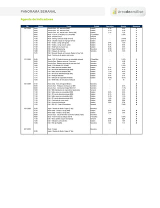 PANORAMA SEMANAL

Agenda de Indicadores

      Dia              Horário                                  Evento                           Período   Expectativa   Anterior   Relevância
  16/11/2009   08:00             Zona do Euro - IPC zona euro (M/M)                         Outubro           0.3%         0.0%         B
               08:00             Zona do Euro - IPC zona euro (A/A)                         Outubro          -0.1%        -0.3%         B
               08:00             Zona do Euro - IPC zona do euro - Básico (A/A)             Outubro           1.1%         1.2%         B
               08:00             Brasil - FGV IPC-S-Índ preços ao consumidor                2ª Quadr/Nov       --         0.10%         B
               08:30             Brasil - Relatório Focus                                   Semanal                                     B
               11:00             Brasil - Balança comercial (FOB) semanal                   Semanal             --       -$147M         B
               11:00             Brasil - CAGED Criação de empregos formais                 Outubro             --       252617         B
               11:30             EUA - Vendas a varejo antecipadas                          Outubro           0.9%        -1.5%         A
               11:30             EUA - Vendas a varejo (exceto autos)                       Outubro           0.4%         0.5%         A
               11:30             EUA - Retail Sales Ex Auto & Gas                           Outubro           0.3%         0.4%         A
               11:30             EUA - Empire Manufacturing                                 Novembro          29.30       34.57         A
               13:00             EUA - Estoques de empresas                                 Setembro          -0.7%       -1.5%         A
               15:15             EUA - Bernanke Speaks on Economic Outlook in New York                           -           -
                                 Brasil - Vencimento de opções sobre ações                                       -           -

  17/11/2009   05:00             Brasil - FIPE IPC-Índice de preços ao consumidor semanal   2ºQuadr/Nov        --         0.31%         B
               08:00             Zona do Euro - Balança comercial - Zona euro               Setembro           --         -4.0B         B
               08:00             Zona do Euro - Balança comercial da zona euro (saz)        Setembro           --          1.0B         B
               10:00             Brasil - FGV Inflação IGP-10 (M/M)                         Novembro           --         0.10%         A
               11:30             EUA - Índice preços do produtor (M/M)                      Outubro           0.5%        -0.6%         A
               11:30             EUA - IPP exceto alimentos/energia (M/M)                   Outubro           0.1%        -0.1%         A
               11:30             EUA - Índice preços do produtor (A/A)                      Outubro          -1.6%        -4.8%         A
               11:30             EUA - IPP exceto alimentos/energia (A/A)                   Outubro           1.4%         1.8%         A
               12:15             EUA - Produção Industrial                                  Outubro           0.4%         0.7%         A
               12:15             EUA - Utilização da capacidade instalada                   Outubro          70.8%        70.5%         A
               16:00             EUA - NAHB Índice de mercado da habitação                                     19           18          A

  18/11/2009   07:30             Reino Unido - Bank of England Minutes                      Novembro            --          --          A
               08:00             Zona do Euro - Produção construção saz M/M                 Setembro            --        -0.4%         A
               08:00             Zona do Euro - Construction Output WDA YoY                 Setembro            --       -11.3%         A
               10:00             EUA - MBA-Solicitações de empréstimos hipotecários         Semanal             --         3.2%         B
               11:30             EUA - Índice preços ao consumidor (M/M)                    Outubro           0.2%         0.2%         A
               11:30             EUA - IPC exceto alimentos/energia (M/M)                   Outubro           0.1%         0.2%         A
               11:30             EUA - Índice preços ao consumidor (A/A)                    Outubro           -0.3%       -1.3%         A
               11:30             EUA - IPC exceto alimentos/energia (A/A)                   Outubro           1.6%         1.5%         A
               11:30             EUA - Construção de casas novas                            Outubro           600K        590K          A
               11:30             EUA - Licenças p/construção                                Outubro           581K        573K          A
               13:30             EUA - DOE U.S. Crude Oil Inventories                       Semanal             --       1762K          A

  19/11/2009   02:00             Japão - Reunião do Bank of Japan (1º dia)                  Novembro           --           --
               07:30             Reino Unido - Vendas a varejo (M/M)                        Outubro           0.5%         0.0%         A
               07:30             Reino Unido - Vendas a varejo (A/A)                        Outubro           2.9%         2.4%         A
               08:00             Zona do Euro - OECD November Economic Outlook (Table)      Dezembro           --           --          A
               08:00             Brasil - FGV Previsão da inflação IGP-M                    2ª Dec/Nov         --         0.04%         B
               11:30             EUA - Novos pedidos seguro-desemprego                      Semanal           504K        502K          A
               13:00             EUA - Indicadores antecedentes                             Outubro           0.4%         1.0%         A
               13:00             EUA - FED da Filadélfia                                    Novembro          12.0         11.5         A


  20/11/2009                     Brasil - Feriado                                           Novembro           --          --
               02:00             Japão - Reunião do Bank of Japan (2º dia)
 