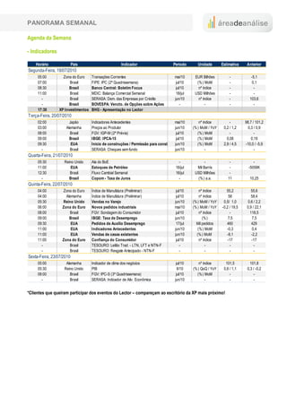 PANORAMA SEMANAL

Agenda da Semana

- Indicadores

    Horário               País                      Indicador                     Período         Unidade        Estimativa     Anterior
Segunda-Feira, 19/07/2010
     05:00        Zona do Euro     Transações Correntes                               mai/10     EUR Bilhões         -             -5,1
     07:00            Brasil       FIPE: IPC (2ª Quadrissemana)                        jul/10     (% ) MoM           -              0,1
     08:30            Brasil       Banco Central: Boletim Focus                        jul/10      nº índice         -               -
     11:00            Brasil       MDIC: Balança Comercial Semanal                     18/jul    USD Milhões         -               -
       -              Brasil       SERASA: Dem. das Empresas por Crédito              jun/10       nº índice         -            103,6
       -              Brasil       BOVESPA: Vencto. de Opções sobre Ações                 -             -            -               -
     17:30      XP Investimentos   BHG - Apresentação no Lector
Terça-Feira, 20/07/2010
     02:00            Japão        Indicadores Antecedentes                           mai/10        nº índice         -        98,7 / 101,2
     03:00          Alemanha       Preços ao Produtor                                 jun/10    (% ) MoM / YoY    0,2 / 1,2      0,3 / 0,9
     08:00            Brasil       FGV: IGP-M (2ª Prévia)                              jul/10      (% ) MoM           -              -
     09:00            Brasil       IBGE: IPCA-15                                       jul/10      (% ) MoM         0,08           0,19
     09:30             EUA         Inicio de construções / Permissão para construir   jun/10       (% ) MoM       2,9 / 4,5    -10,0 / -5,9
       -              Brasil       SERASA: Cheques sem fundo                          jun/10             -            -              -
Quarta-Feira, 21/07/2010
     05:30         Reino Unido     Ata do BoE                                           -              -              -             -
     11:00             EUA         Estoques de Petróleo                               16/jul      Mil Barris          -          -5058K
     12:30            Brasil       Fluxo Cambial Semanal                              16/jul     USD Milhões          -
       -              Brasil       Copom - Taxa de Juros                                -         (% ) a.a.          11           10,25
Quinta-Feira, 22/07/2010
     04:00        Zona do Euro     Índice de Manufatura (Preliminar)                   jul/10       nº índice       55,2           55,6
     04:00          Alemanha       Índice de Manufatura (Preliminar)                   jul/10       nº índice         58           58,4
     05:30        Reino Unido      Vendas no Varejo                                   jun/10    (% ) MoM / YoY    0,5/ 1,0       0,6 / 2,2
     06:00        Zona do Euro     Novos pedidos industriais                          mai/10    (% ) MoM / YoY   -0,2 / 19,5    0,9 / 22,1
     08:00            Brasil       FGV: Sondagem do Consumidor                         jul/10       nº índice          -          118,5
     09:00            Brasil       IBGE: Taxa de Desemprego                           jun/10          (% )           7,5            7,5
     09:30             EUA         Pedidos de Auxílio Desemprego                       17/jul     Mil pedidos       460            429
     11:00             EUA         Indicadores Antecedentes                           jun/10       (% ) MoM         -0,3            0,4
     11:00             EUA         Vendas de casas existentes                         jun/10      (% ) MoM          -8,1           -2,2
     11:00        Zona do Euro     Confiança do Consumidor                             jul/10       nº índice        -17           -17
       -              Brasil       TESOURO: Leilão Trad. - LTN, LFT e NTN-F               -              -             -             -
       -              Brasil       TESOURO: Resgate Antecipado - NTN-F                    -              -             -             -
Sexta-Feira, 23/07/2010
     05:00          Alemanha       Indicador de clima dos negócios                     jul/10       nº índice      101,5          101,8
     05:30         Reino Unido     PIB                                                  II/10   (% ) QoQ / YoY    0,6 / 1,1     0,3 / -0,2
     08:00            Brasil       FGV: IPC-S (3ª Quadrissemana)                       jul/10     (% ) MoM            -             -
       -              Brasil       SERASA: Indicador de Ativ. Econômica               jun/10             -            -             -


*Clientes que queiram participar dos eventos do Lector – compareçam ao escritório da XP mais próximo!
 