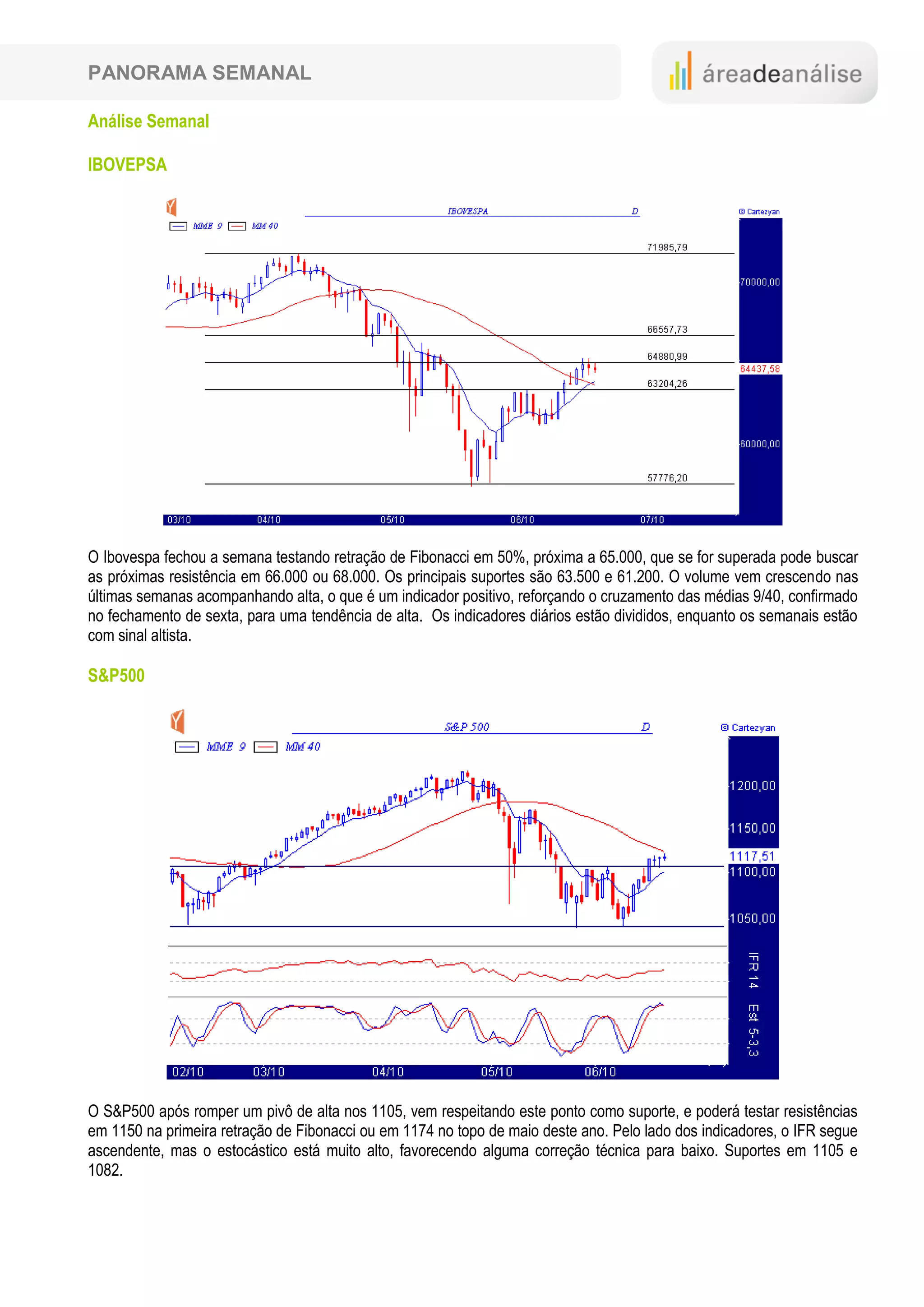 PANORAMA SEMANAL

Análise Semanal

IBOVEPSA




O Ibovespa fechou a semana testando retração de Fibonacci em 50%, próxima a 65.000, que se for superada pode buscar
as próximas resistência em 66.000 ou 68.000. Os principais suportes são 63.500 e 61.200. O volume vem crescendo nas
últimas semanas acompanhando alta, o que é um indicador positivo, reforçando o cruzamento das médias 9/40, confirmado
no fechamento de sexta, para uma tendência de alta. Os indicadores diários estão divididos, enquanto os semanais estão
com sinal altista.

S&P500




O S&P500 após romper um pivô de alta nos 1105, vem respeitando este ponto como suporte, e poderá testar resistências
em 1150 na primeira retração de Fibonacci ou em 1174 no topo de maio deste ano. Pelo lado dos indicadores, o IFR segue
ascendente, mas o estocástico está muito alto, favorecendo alguma correção técnica para baixo. Suportes em 1105 e
1082.
 