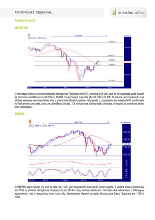 PANORAMA SEMANAL

Análise Semanal

IBOVEPSA




O Ibovespa fechou a semana testando retração de Fibonacci em 50%, próxima a 65.000, que se for superada pode buscar
as próximas resistência em 66.000 ou 68.000. Os principais suportes são 63.500 e 61.200. O volume vem crescendo nas
últimas semanas acompanhando alta, o que é um indicador positivo, reforçando o cruzamento das médias 9/40, confirmado
no fechamento de sexta, para uma tendência de alta. Os indicadores diários estão divididos, enquanto os semanais estão
com sinal altista.

S&P500




O S&P500 após romper um pivô de alta nos 1105, vem respeitando este ponto como suporte, e poderá testar resistências
em 1150 na primeira retração de Fibonacci ou em 1174 no topo de maio deste ano. Pelo lado dos indicadores, o IFR segue
ascendente, mas o estocástico está muito alto, favorecendo alguma correção técnica para baixo. Suportes em 1105 e
1082.
 